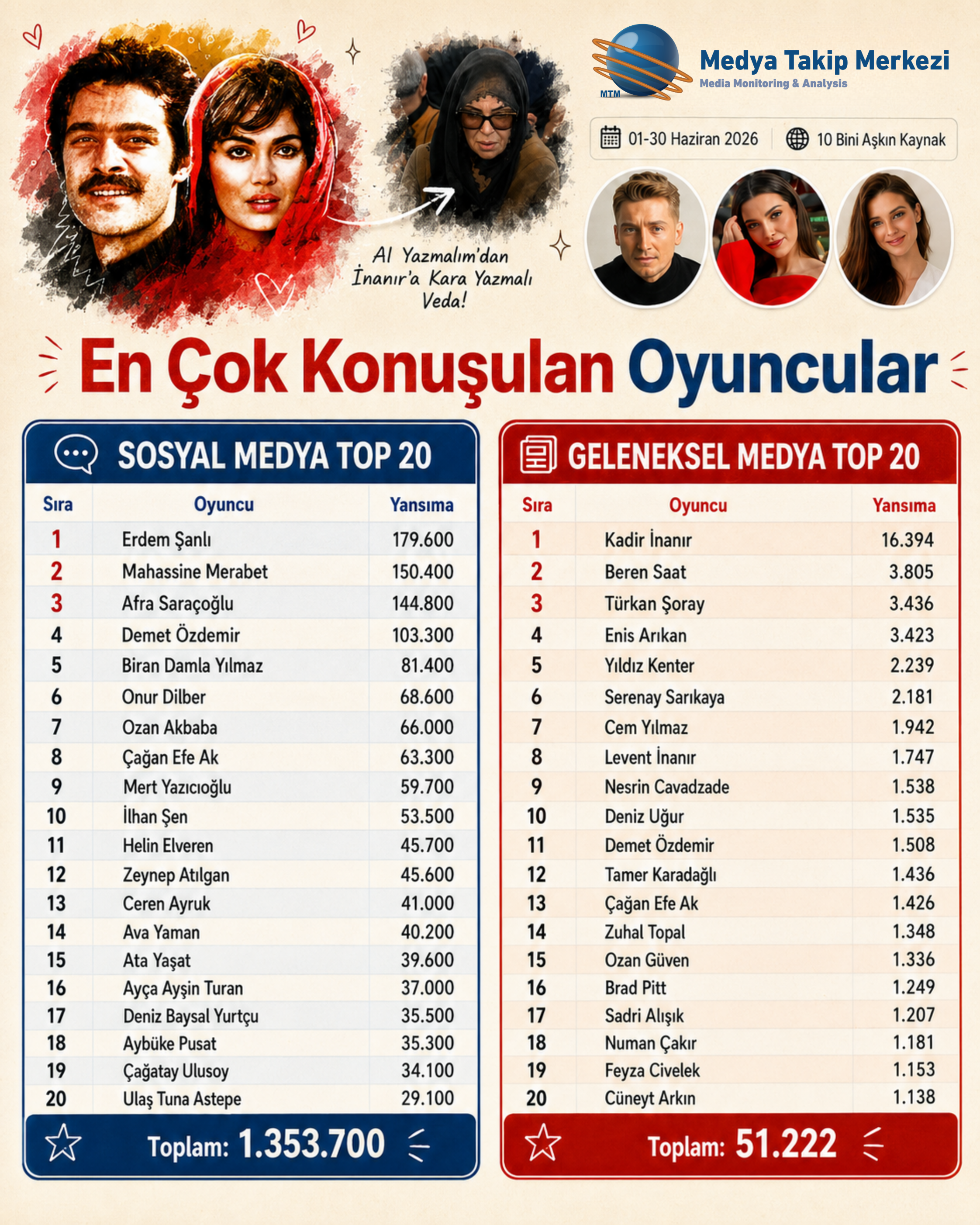 Haziran Ayının En Çok Konuşulan Oyuncuları Belli Oldu! Zirvedeki İsim Şaşkınlık Yarattı