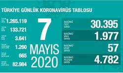 Sağlık Bakanı 7 Mayıs 2020 Koronavirüs Türkiye Verilerini Açıkladı